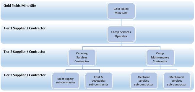 enterprise technology vendor classification categories